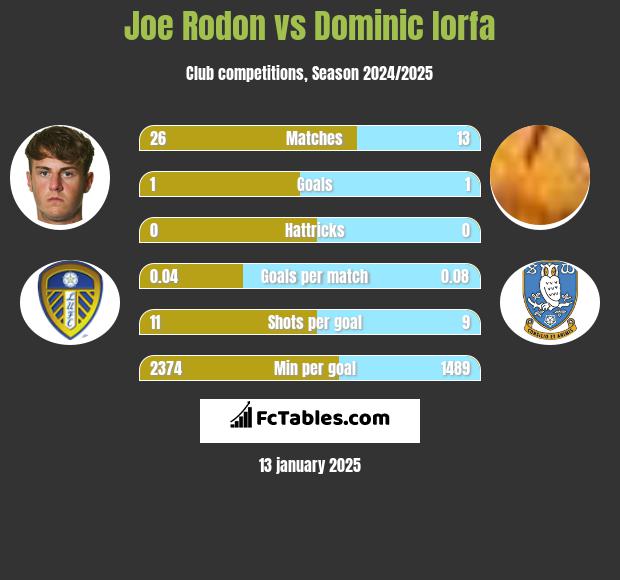 Joe Rodon vs Dominic Iorfa h2h player stats