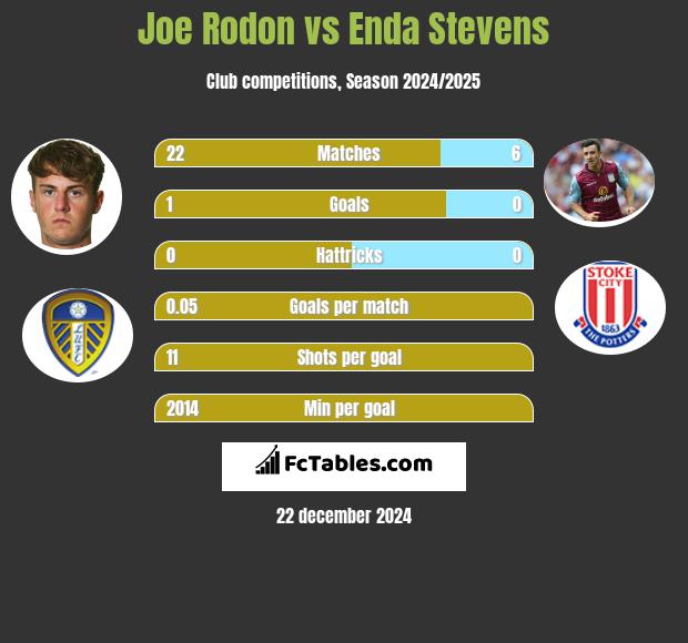 Joe Rodon vs Enda Stevens h2h player stats