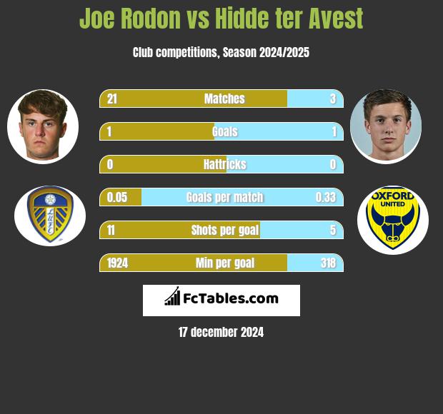 Joe Rodon vs Hidde ter Avest h2h player stats