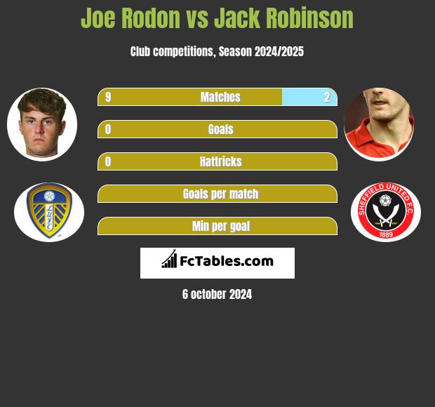 Joe Rodon vs Jack Robinson h2h player stats