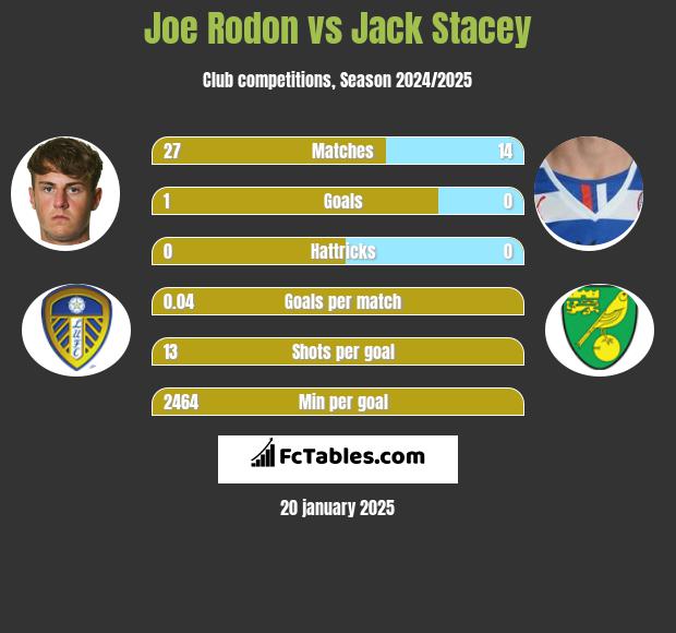 Joe Rodon vs Jack Stacey h2h player stats