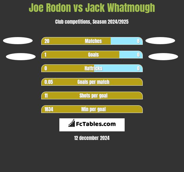 Joe Rodon vs Jack Whatmough h2h player stats