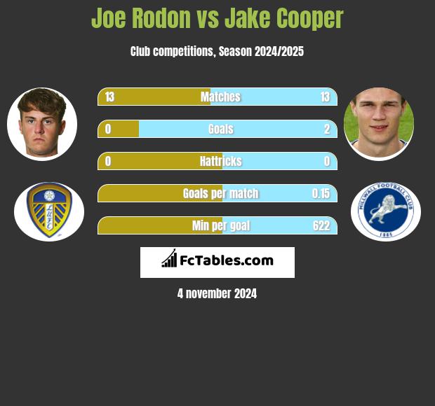 Joe Rodon vs Jake Cooper h2h player stats