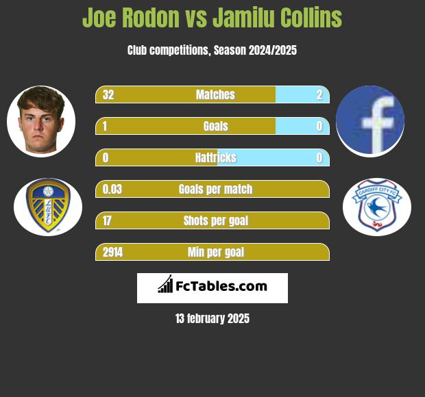 Joe Rodon vs Jamilu Collins h2h player stats