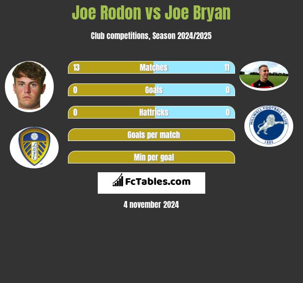 Joe Rodon vs Joe Bryan h2h player stats