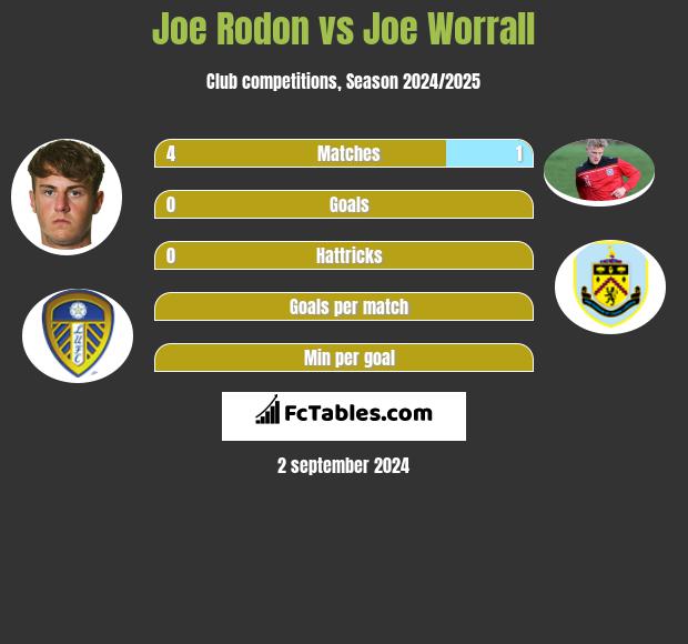 Joe Rodon vs Joe Worrall h2h player stats