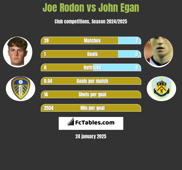 Joe Rodon vs John Egan h2h player stats