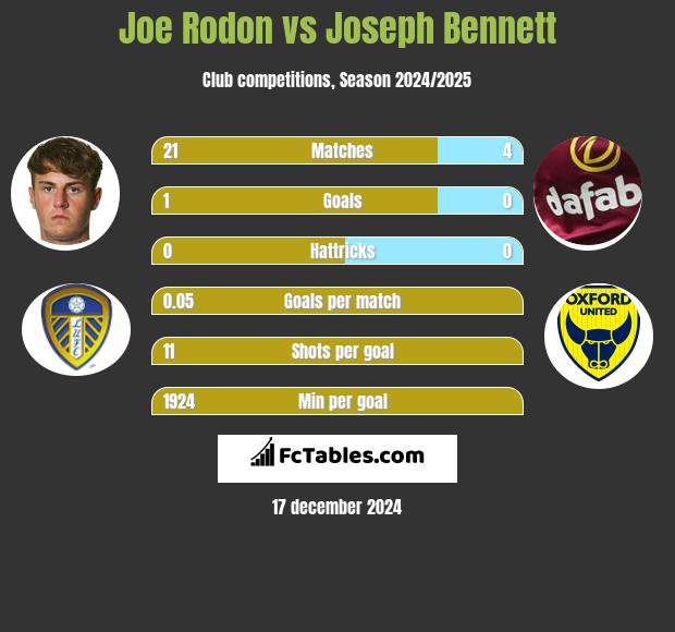 Joe Rodon vs Joseph Bennett h2h player stats