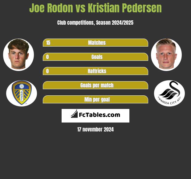 Joe Rodon vs Kristian Pedersen h2h player stats