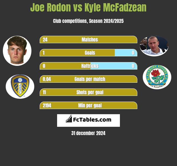 Joe Rodon vs Kyle McFadzean h2h player stats