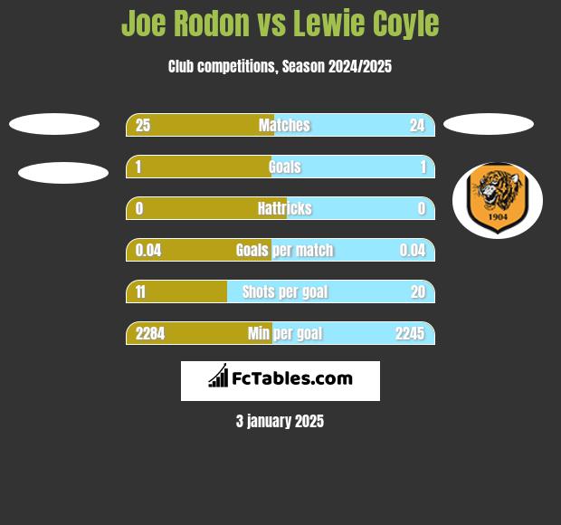 Joe Rodon vs Lewie Coyle h2h player stats