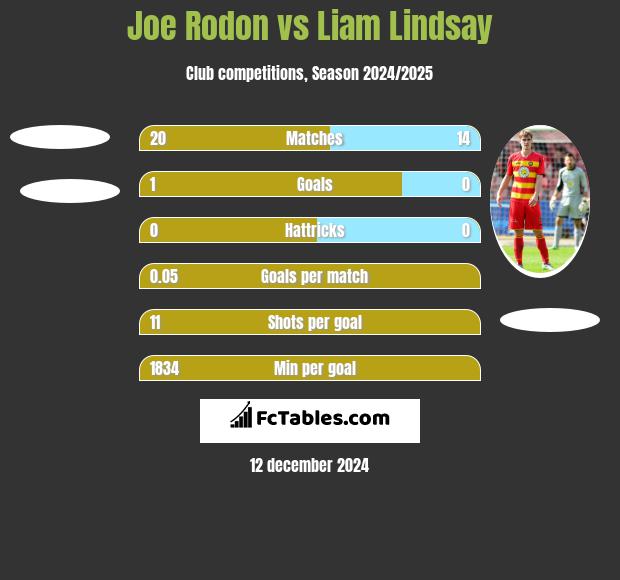 Joe Rodon vs Liam Lindsay h2h player stats