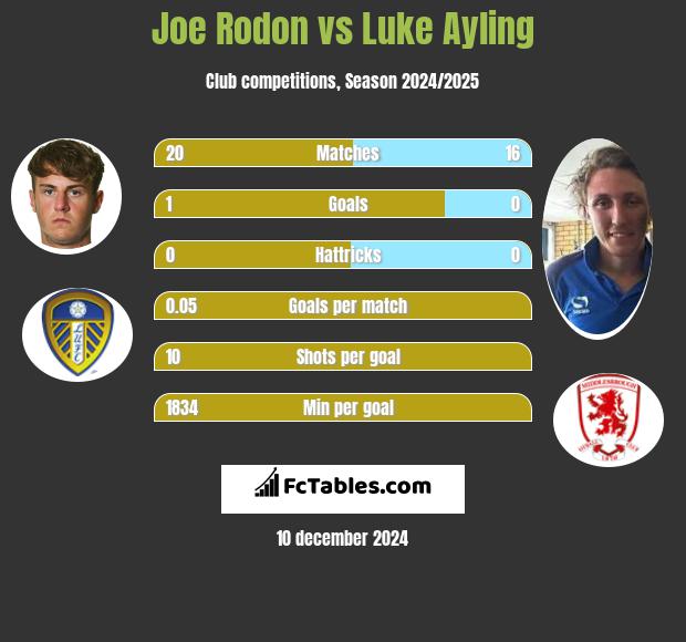 Joe Rodon vs Luke Ayling h2h player stats