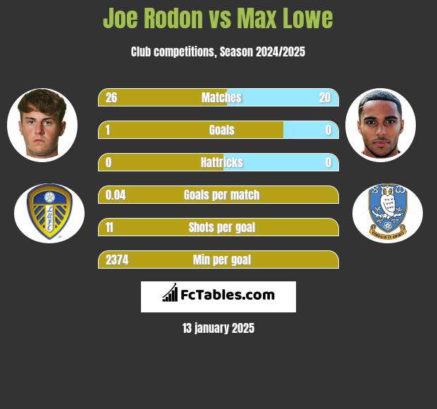 Joe Rodon vs Max Lowe h2h player stats