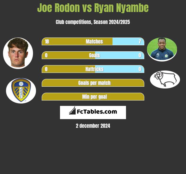 Joe Rodon vs Ryan Nyambe h2h player stats