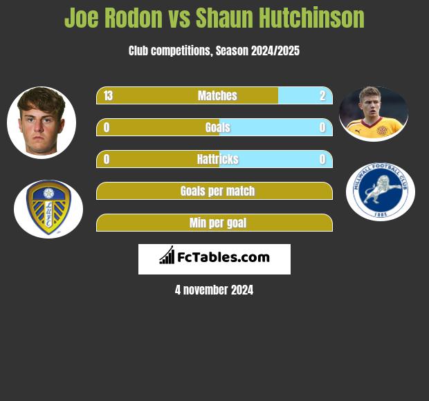 Joe Rodon vs Shaun Hutchinson h2h player stats