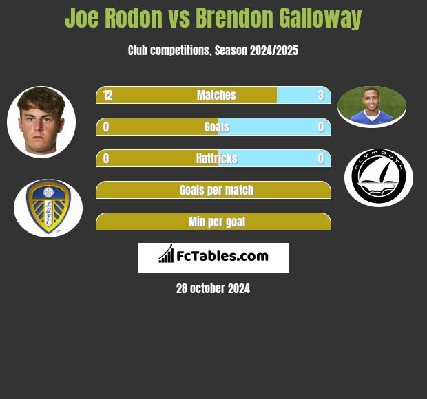 Joe Rodon vs Brendon Galloway h2h player stats