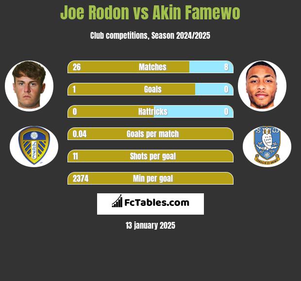 Joe Rodon vs Akin Famewo h2h player stats