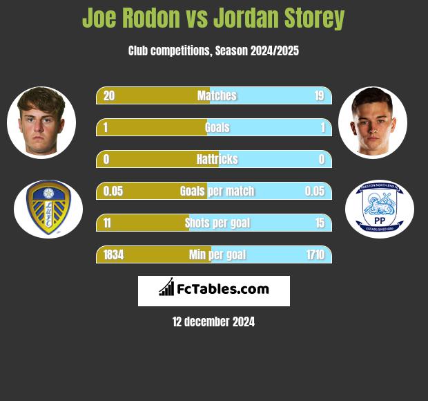 Joe Rodon vs Jordan Storey h2h player stats