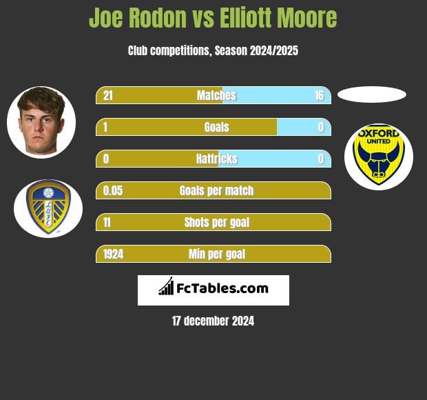 Joe Rodon vs Elliott Moore h2h player stats