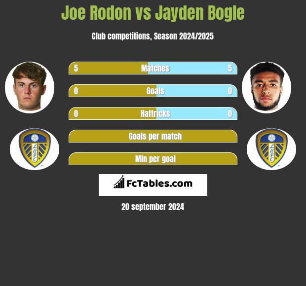 Joe Rodon vs Jayden Bogle h2h player stats