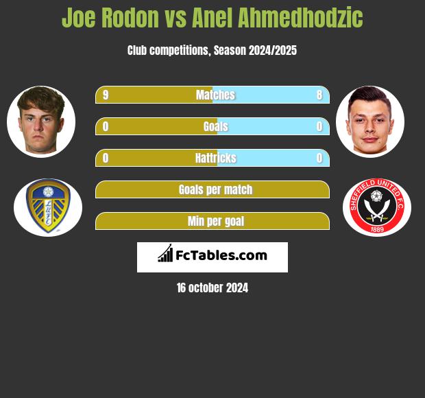 Joe Rodon vs Anel Ahmedhodzic h2h player stats