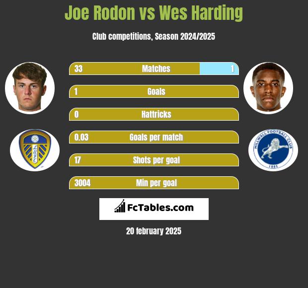 Joe Rodon vs Wes Harding h2h player stats