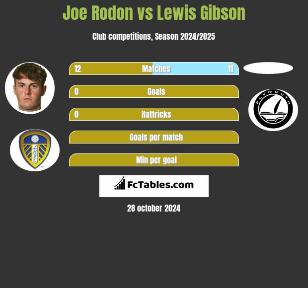 Joe Rodon vs Lewis Gibson h2h player stats