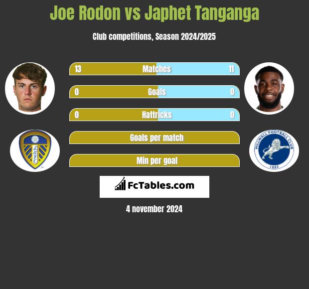 Joe Rodon vs Japhet Tanganga h2h player stats