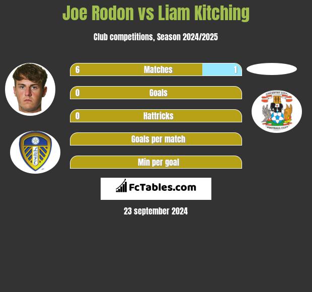 Joe Rodon vs Liam Kitching h2h player stats