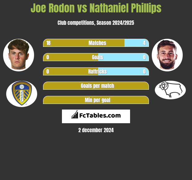 Joe Rodon vs Nathaniel Phillips h2h player stats