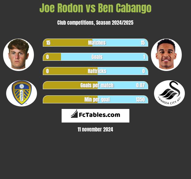 Joe Rodon vs Ben Cabango h2h player stats