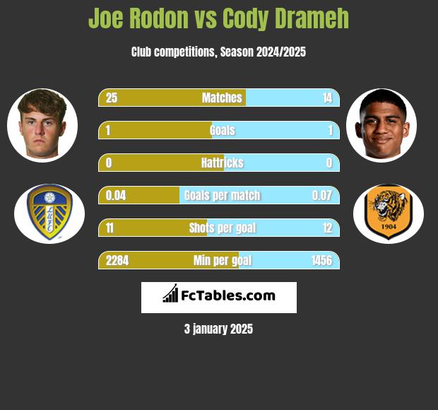 Joe Rodon vs Cody Drameh h2h player stats