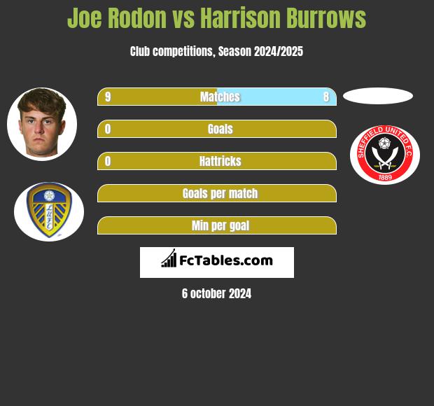 Joe Rodon vs Harrison Burrows h2h player stats