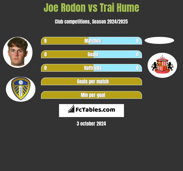 Joe Rodon vs Trai Hume h2h player stats