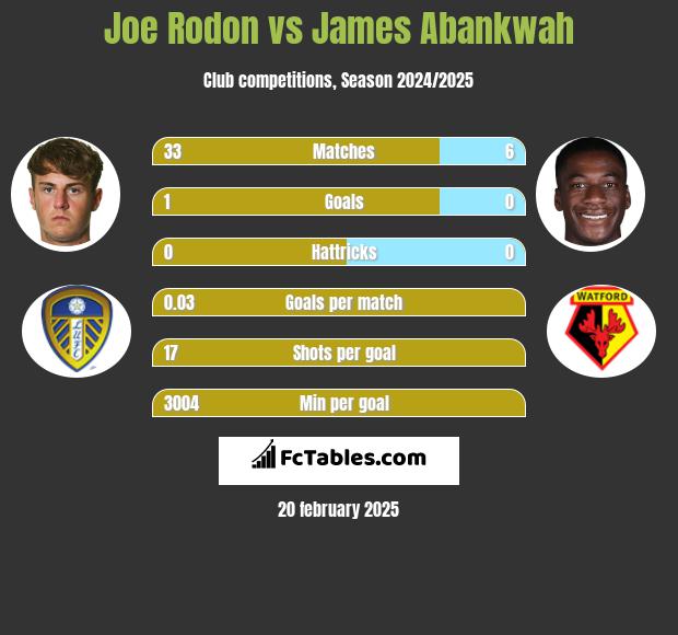 Joe Rodon vs James Abankwah h2h player stats