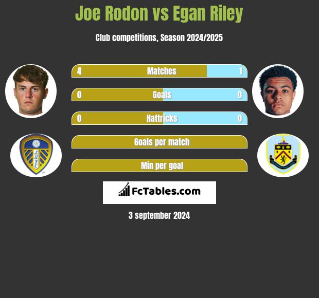 Joe Rodon vs Egan Riley h2h player stats