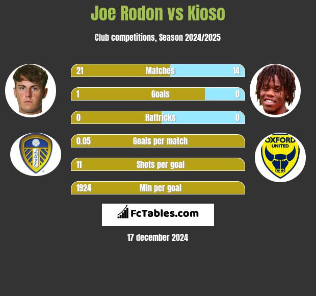 Joe Rodon vs Kioso h2h player stats