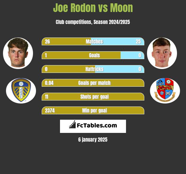 Joe Rodon vs Moon h2h player stats