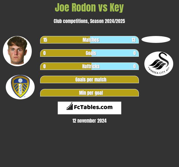 Joe Rodon vs Key h2h player stats