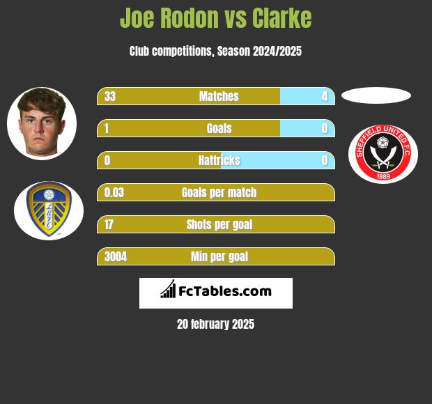 Joe Rodon vs Clarke h2h player stats