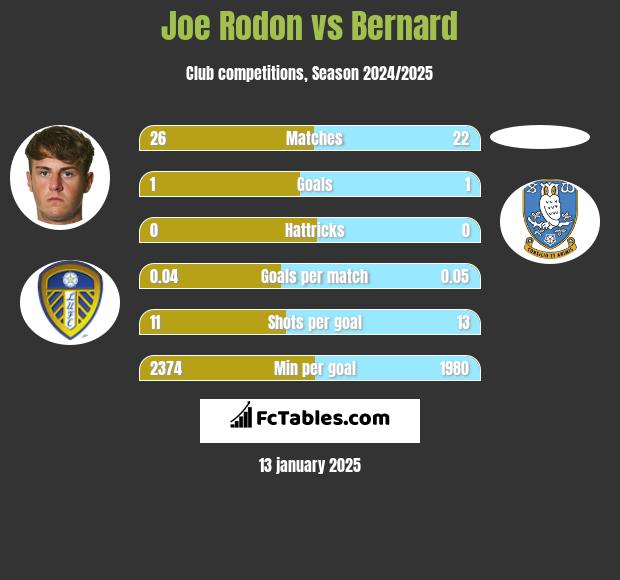 Joe Rodon vs Bernard h2h player stats