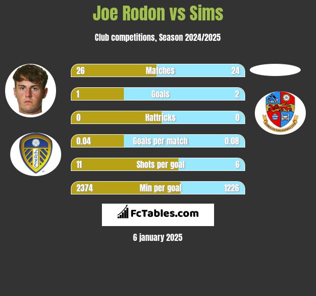 Joe Rodon vs Sims h2h player stats