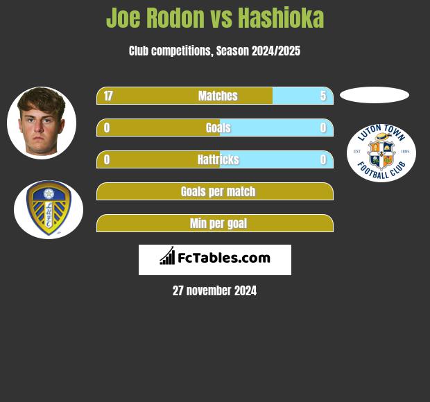 Joe Rodon vs Hashioka h2h player stats