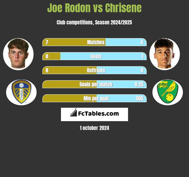 Joe Rodon vs Chrisene h2h player stats