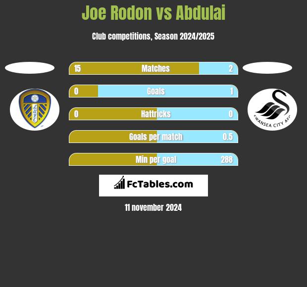 Joe Rodon vs Abdulai h2h player stats