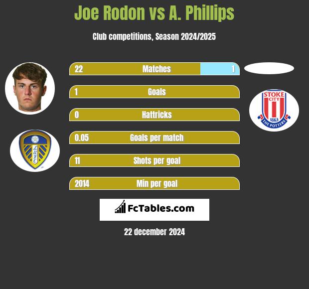 Joe Rodon vs A. Phillips h2h player stats