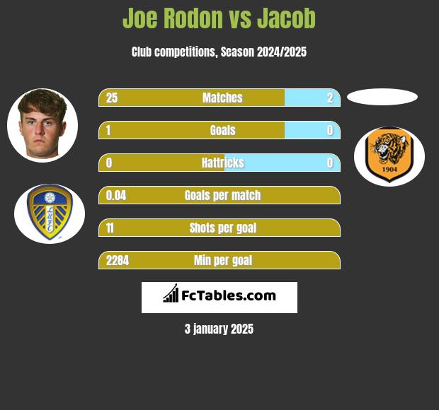 Joe Rodon vs Jacob h2h player stats