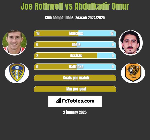 Joe Rothwell vs Abdulkadir Omur h2h player stats