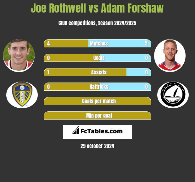 Joe Rothwell vs Adam Forshaw h2h player stats